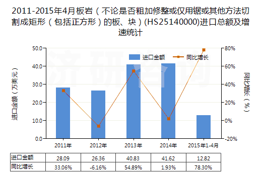 2011-2015年4月板巖（不論是否粗加修整或僅用鋸或其他方法切割成矩形（包括正方形）的板、塊）(HS25140000)進口總額及增速統(tǒng)計